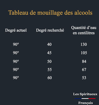 Tableau de mouillage des alcools
